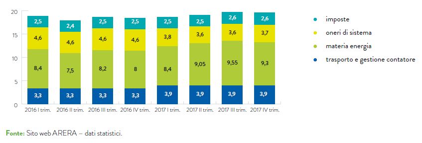 GRAFICO N. 22 – ANDAMENTO DEL PREZZO DELL’ENERGIA ELETTRICA PER UN CONSUMATORE DOMESTICO TIPO (CENT €/kWh) (2016-2017)